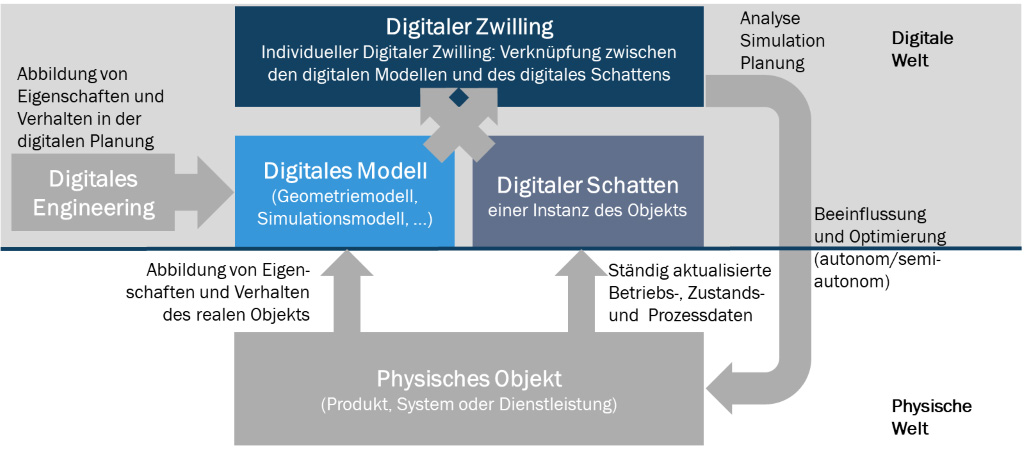 Schaubild: Digitales Modell, Digitaler Schatten, Digitaler Zwilling