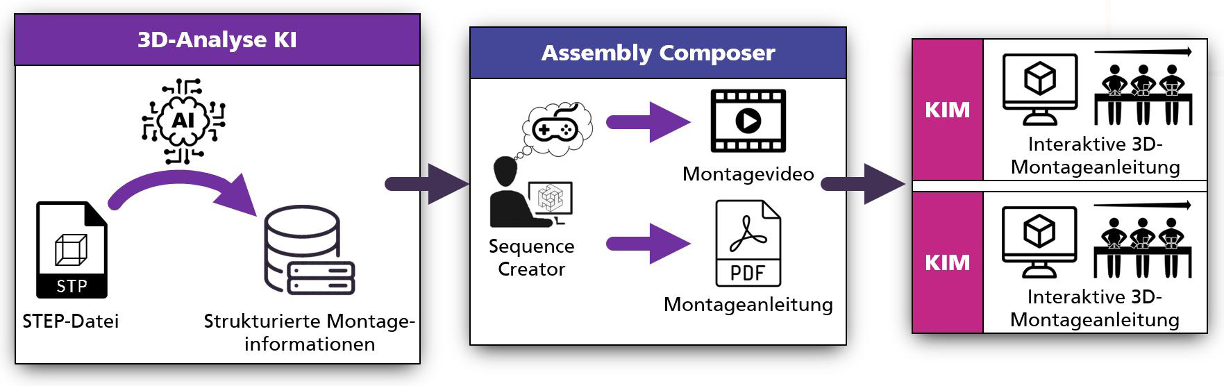 Grafik: Software »ARCaide Assembly Suite«