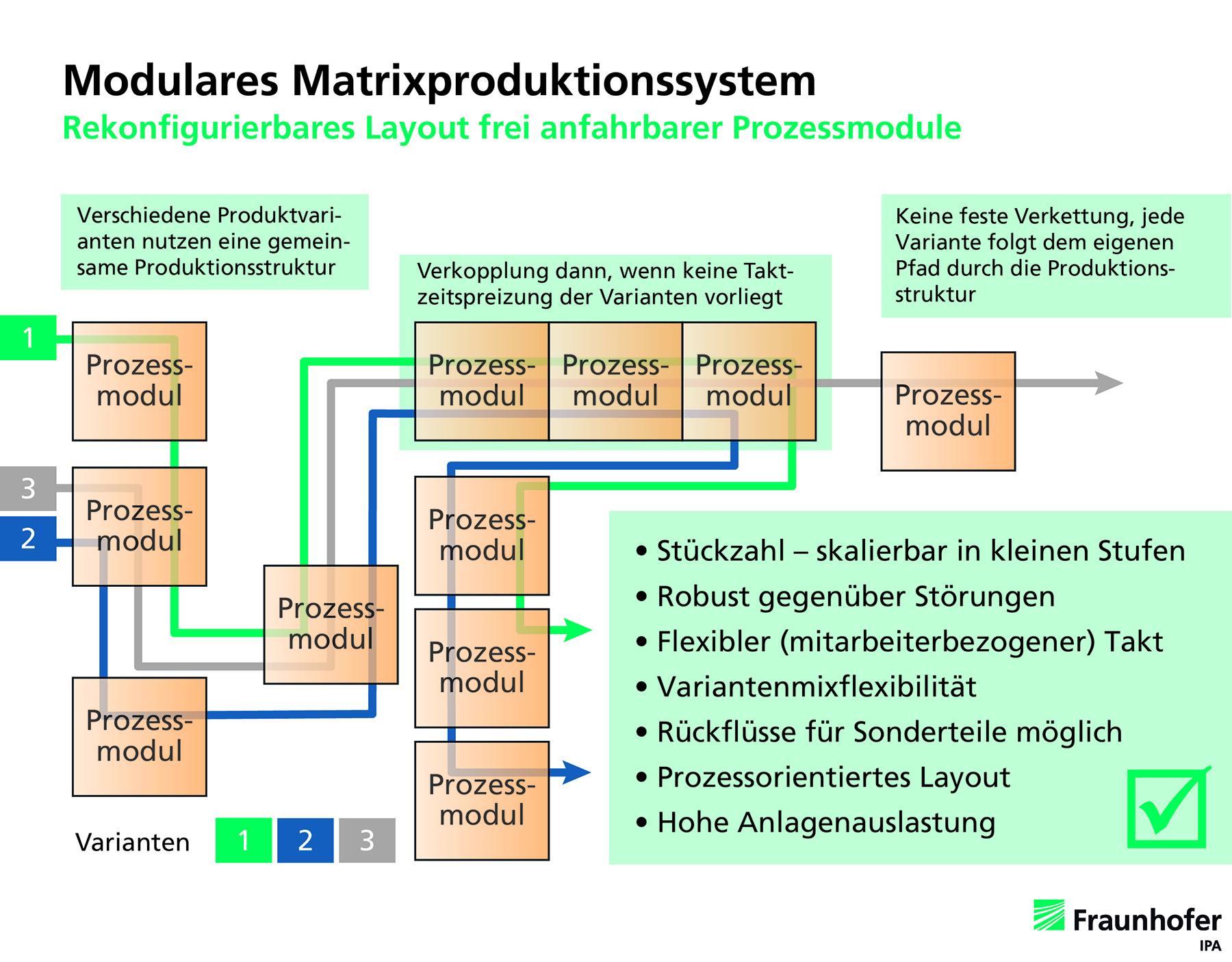 Modulare Matrixproduktion - Fraunhofer IPA