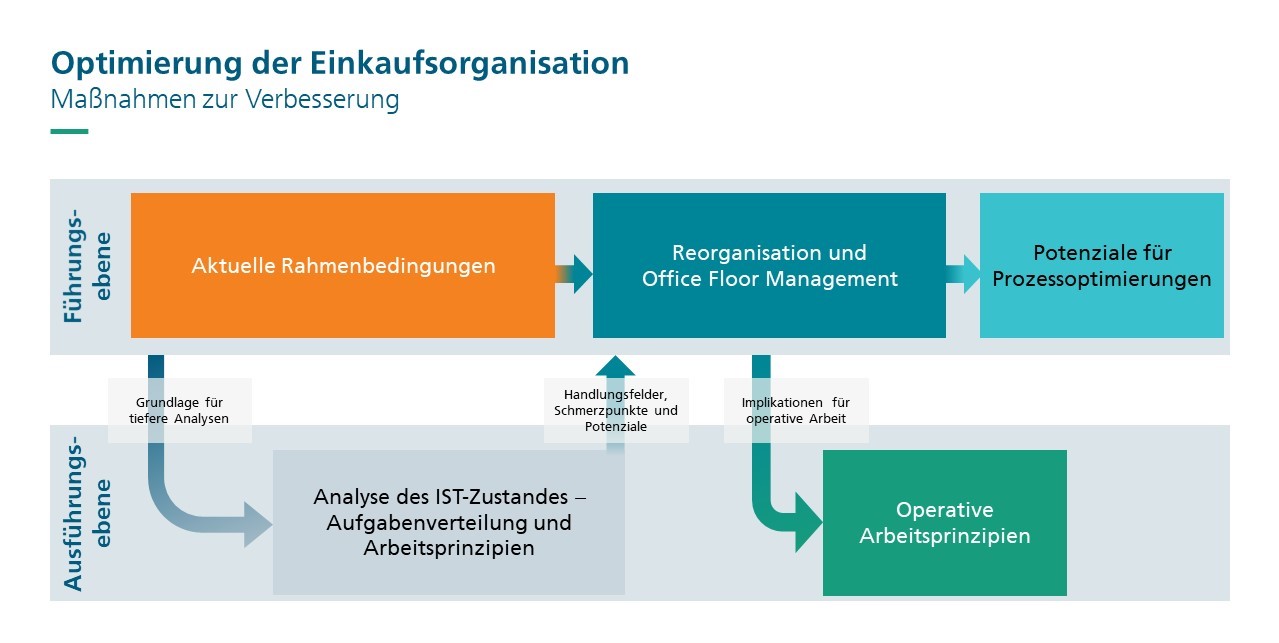 Optimierung der Einkaufsorganisation