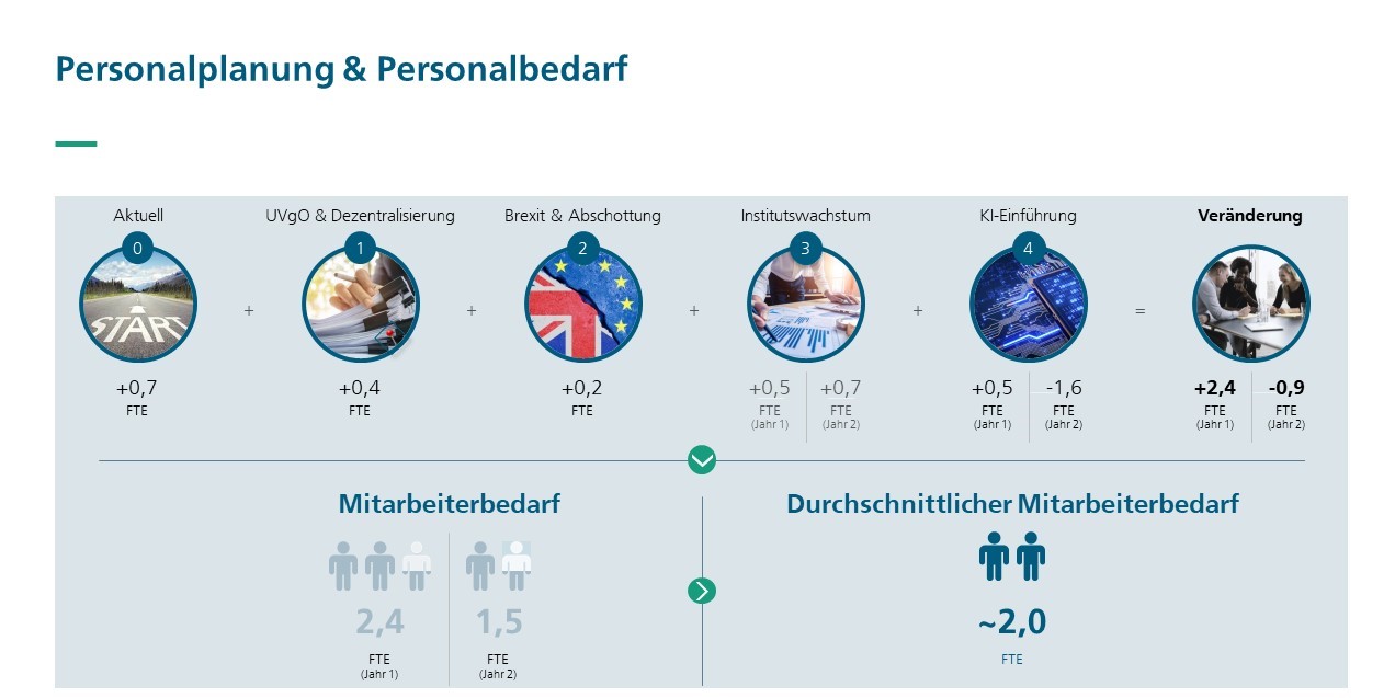 Personalbedarfsplanung