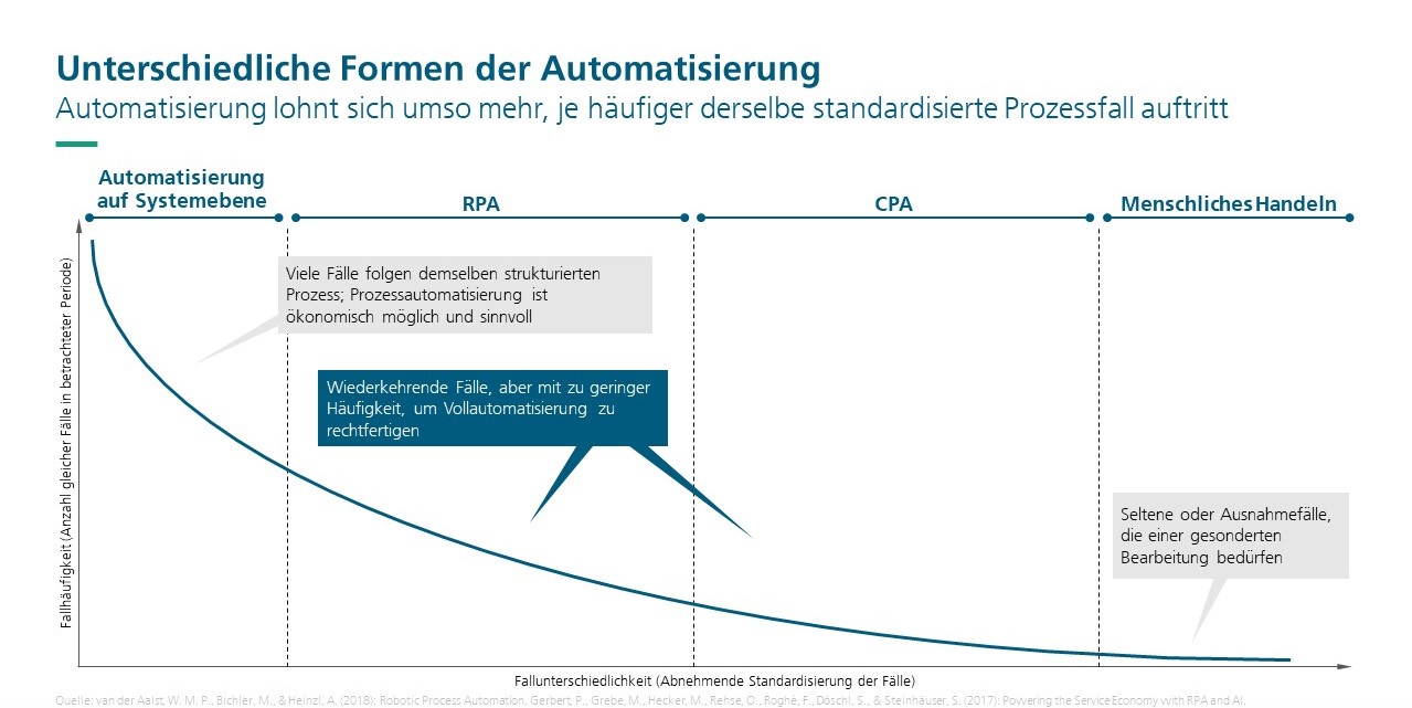 Robotic Process Automation (RPA)