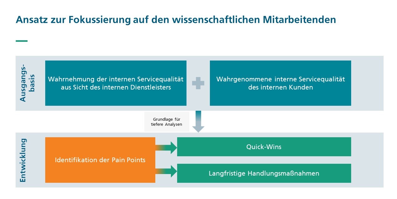 Optimierung der Einkaufsorganisation
