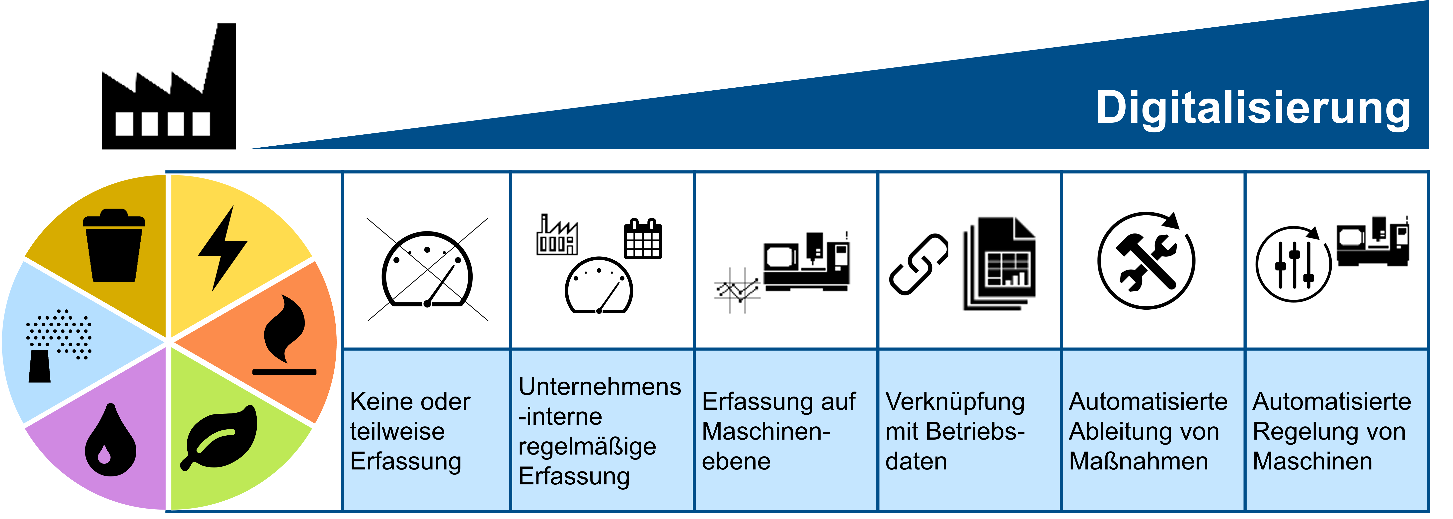 ReSET, ein im Rahmen der Studie entwickeltes Ressourcenselbstseinschätzungstool, zeigt sechs betriebliche materielle Ressourcen in sechs Entwicklungsstufen der Datenerfassung und -analyse.