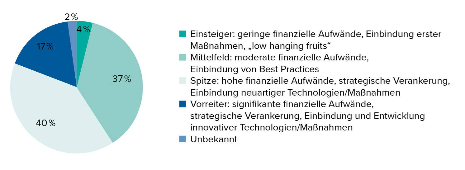 Eigene Klimastrategie im Vergleich zum Wettbewerb