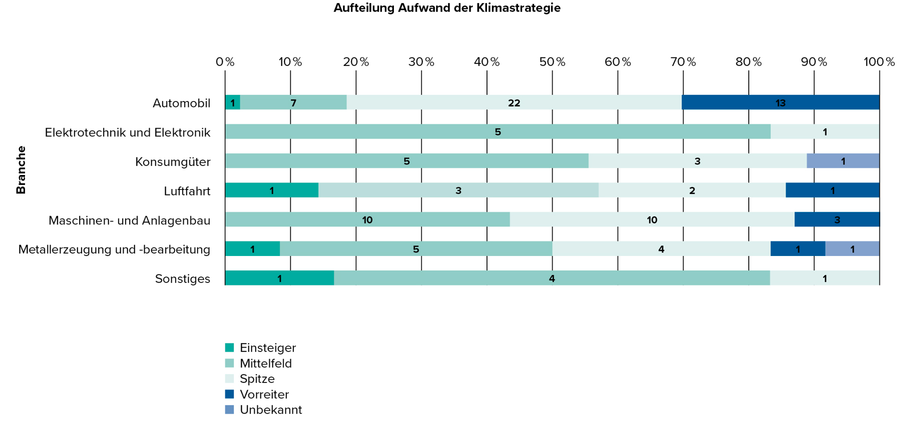 Eigene Klimastrategie im Vergleich zum Wettbewerb