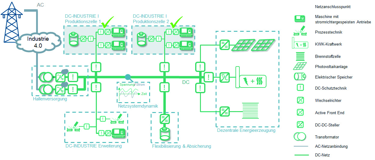 Das Zielbild des Projektes DC-Industrie2