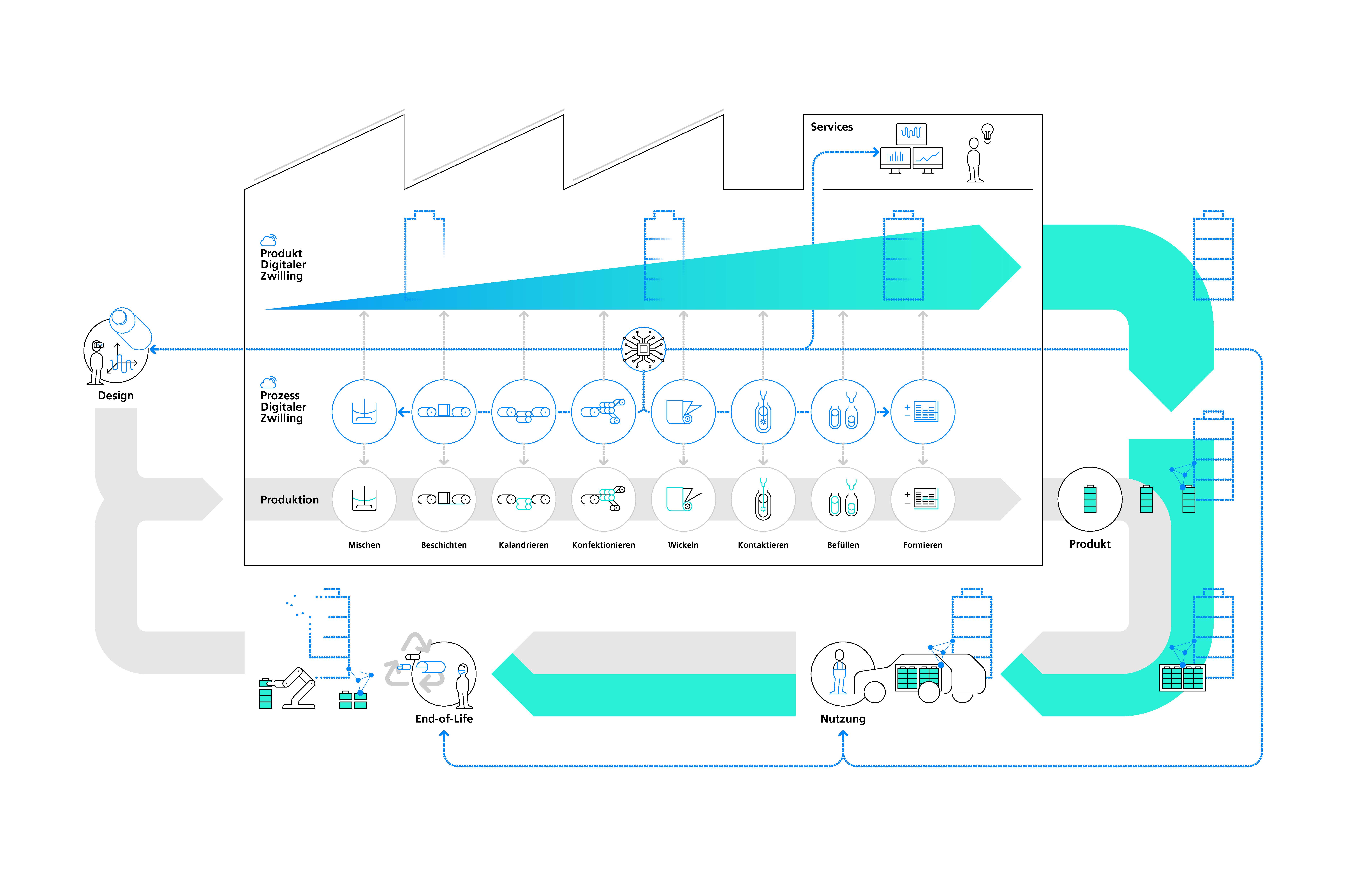 Schaubild Digitalisierte Batteriezellenproduktion