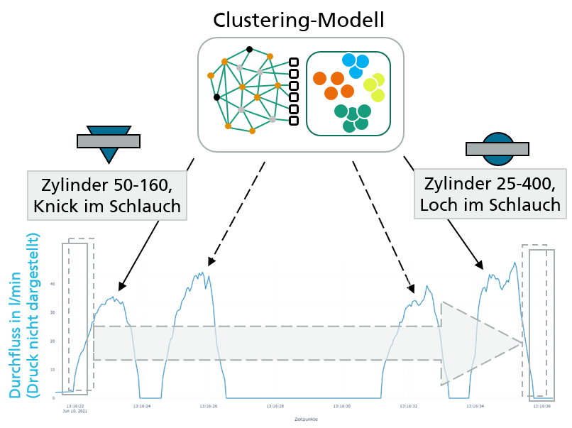 Schaubild Clustering