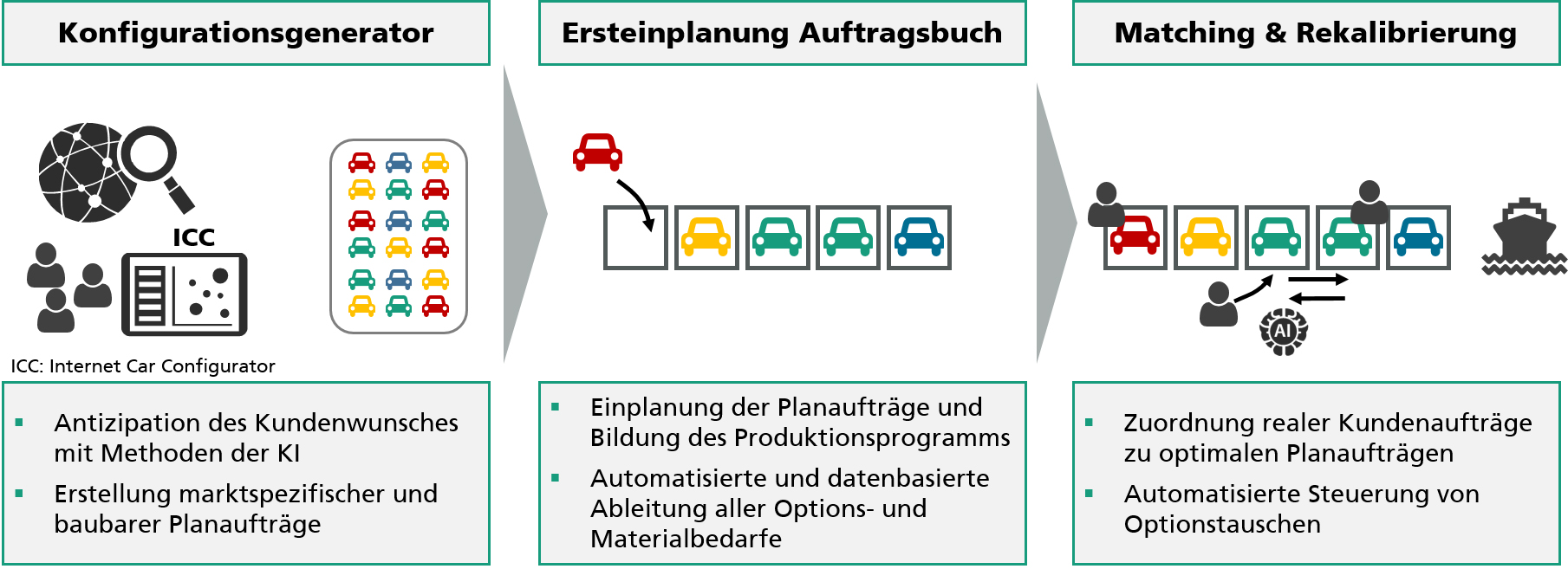 Vom Kundenwunsch zur Produktionsplanung in drei Phasen.