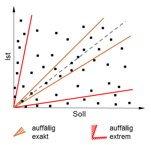 Sternenhimmelanalyse