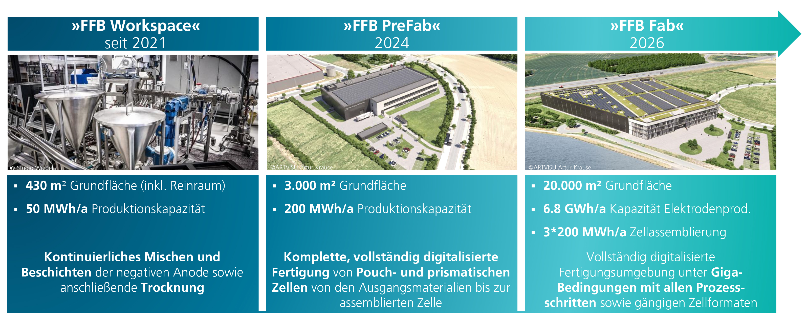 Infrastruktur der Fraunhofer FFB – Labors und Bauabschnitte