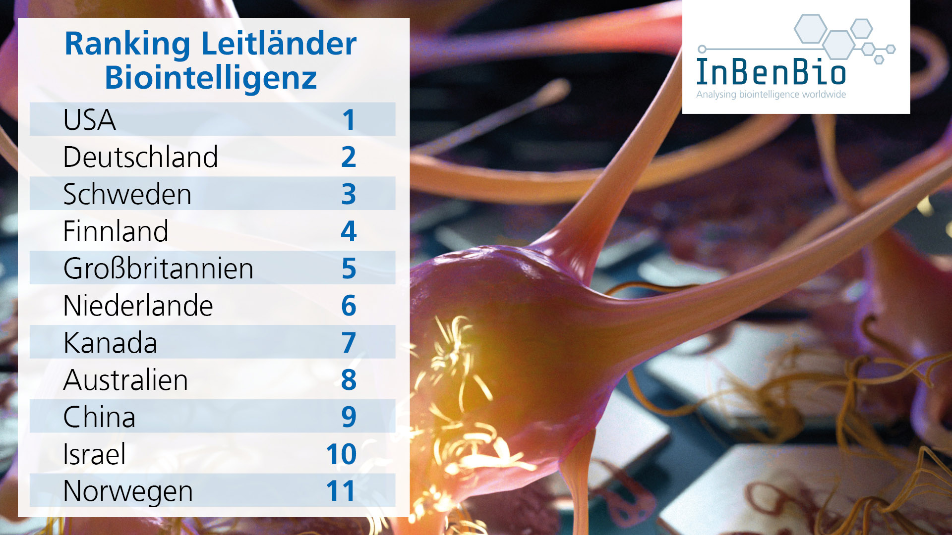 Ranking der Leitländer auf dem Gebiet der Biointelligenz: Deutschland liegt auf Platz 2, gleich hinter den USA