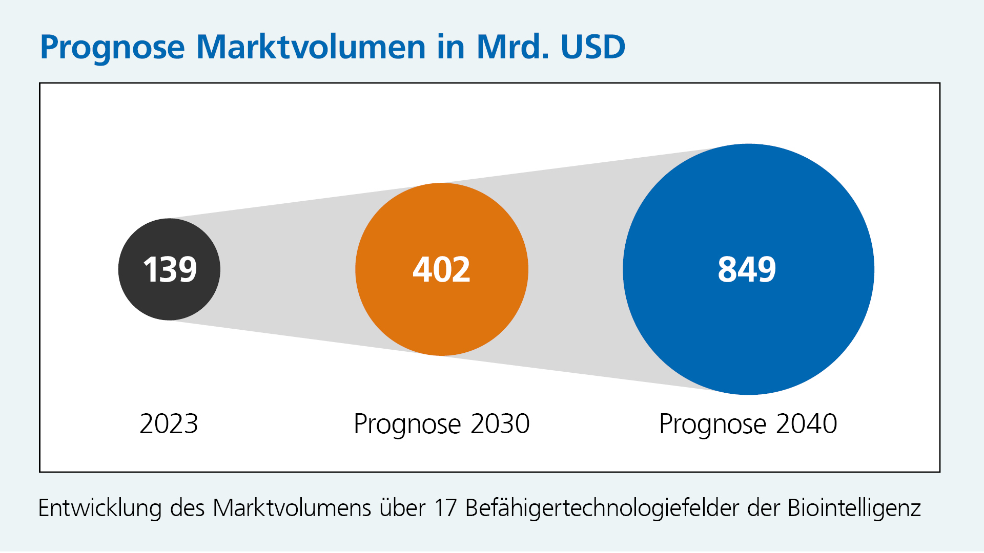 Prognose des Marktvolumens der biointelligenten Wertschöpfung